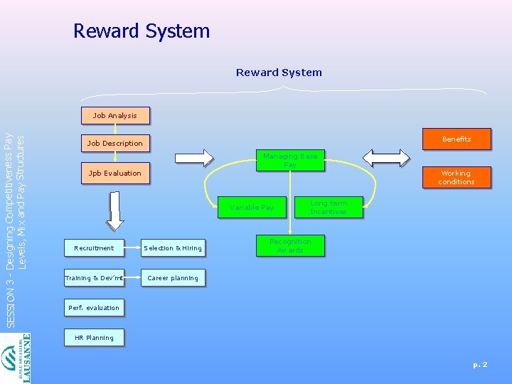 Reward System SESSION 3 - Designing Competitiveness Pay Levels, Mix and Pay Structures Job