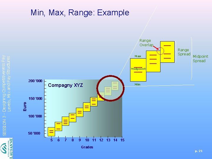 Min, Max, Range: Example Max Range Spread Midpoint 200 ’ 000 Min Compagny XYZ