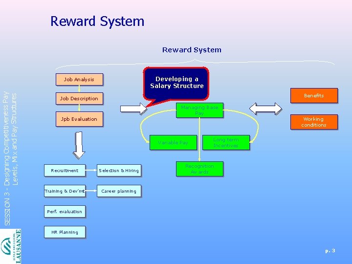 Reward System Developing a Salary Structure SESSION 3 - Designing Competitiveness Pay Levels, Mix