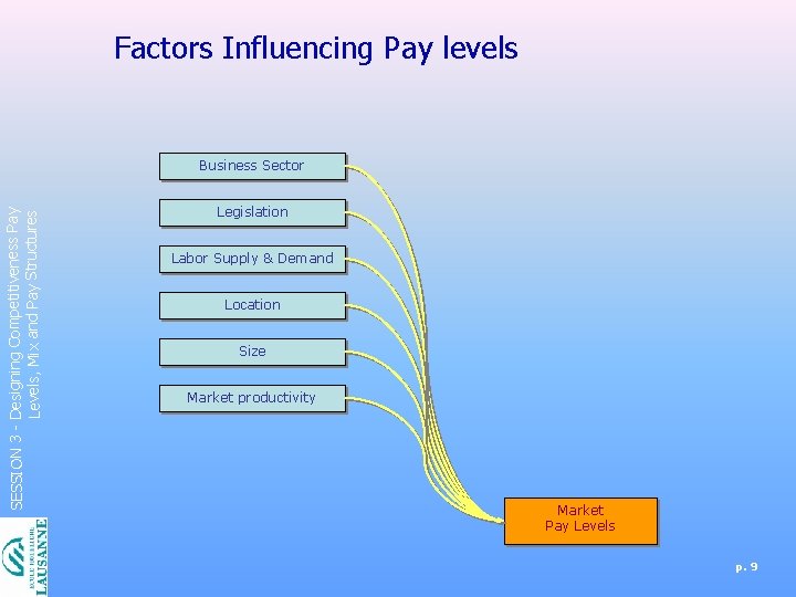 Factors Influencing Pay levels SESSION 3 - Designing Competitiveness Pay Levels, Mix and Pay