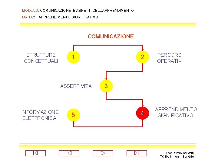 MODULO: COMUNICAZIONE E ASPETTI DELL’APPRENDIMENTO UNITA’: APPRENDIMENTO SIGNIFICATIVO COMUNICAZIONE STRUTTURE CONCETTUALI 1 ASSERTIVITA’ INFORMAZIONE