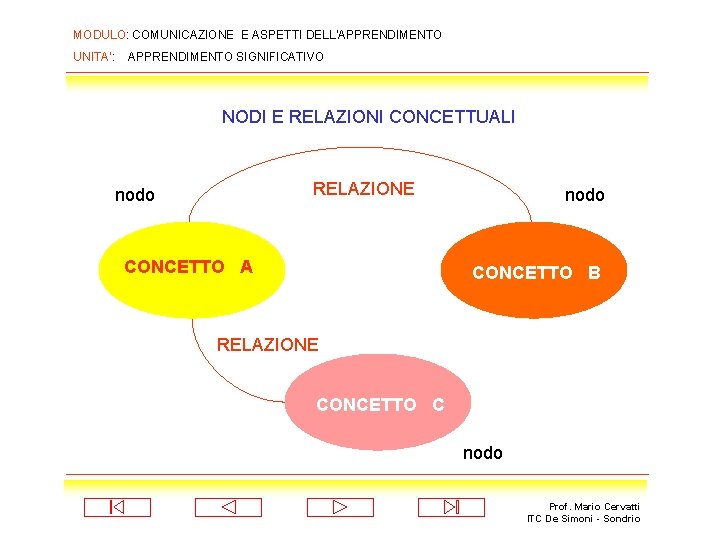 MODULO: COMUNICAZIONE E ASPETTI DELL’APPRENDIMENTO UNITA’: APPRENDIMENTO SIGNIFICATIVO NODI E RELAZIONI CONCETTUALI RELAZIONE nodo