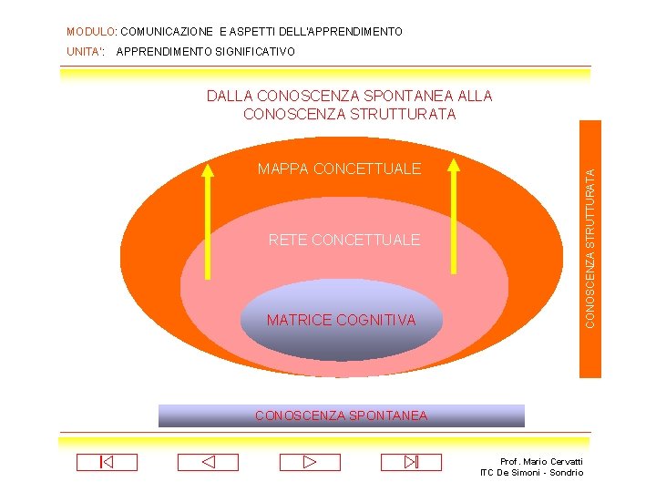 MODULO: COMUNICAZIONE E ASPETTI DELL’APPRENDIMENTO SIGNIFICATIVO DALLA CONOSCENZA SPONTANEA ALLA CONOSCENZA STRUTTURATA MAPPA CONCETTUALE