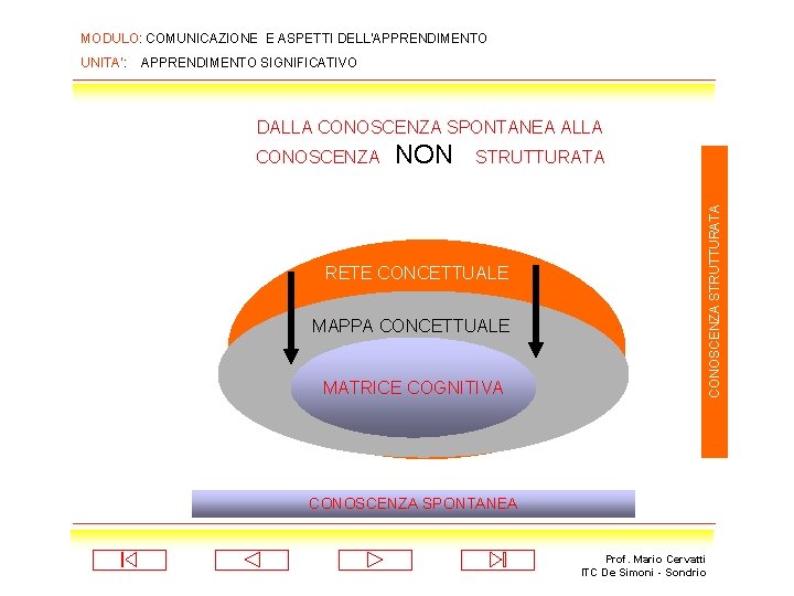 MODULO: COMUNICAZIONE E ASPETTI DELL’APPRENDIMENTO SIGNIFICATIVO DALLA CONOSCENZA SPONTANEA ALLA CONOSCENZA NON STRUTTURATA CONOSCENZA