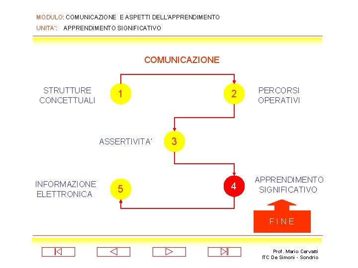 MODULO: COMUNICAZIONE E ASPETTI DELL’APPRENDIMENTO UNITA’: APPRENDIMENTO SIGNIFICATIVO COMUNICAZIONE STRUTTURE CONCETTUALI 1 ASSERTIVITA’ INFORMAZIONE