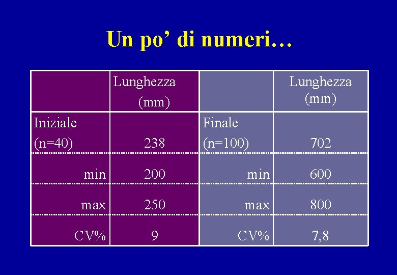 Un po’ di numeri… Lunghezza (mm) Iniziale (n=40) 238 Lunghezza (mm) Finale (n=100) 702