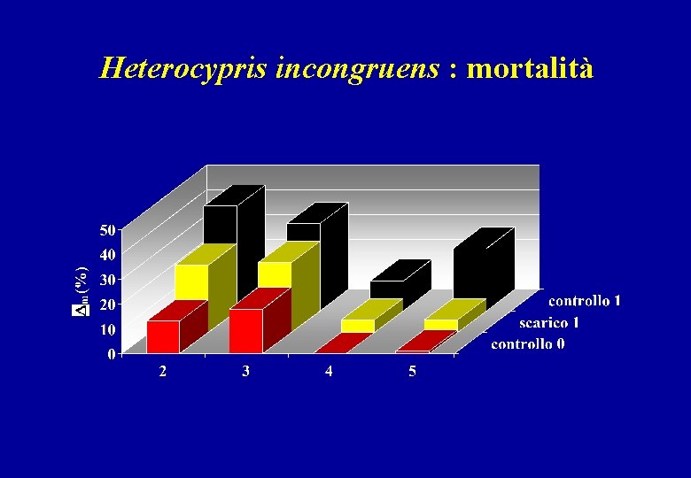 Heterocypris incongruens : mortalità 