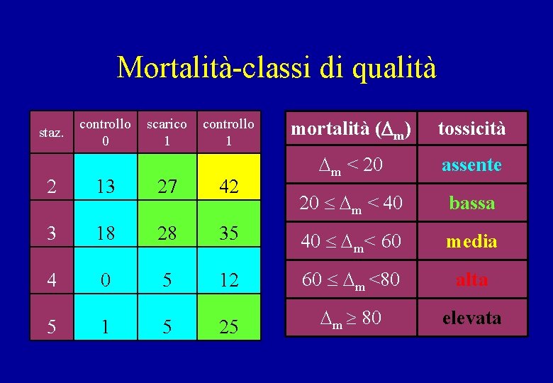 Mortalità-classi di qualità staz. controllo 0 scarico 1 controllo 1 mortalità (Dm) tossicità Dm