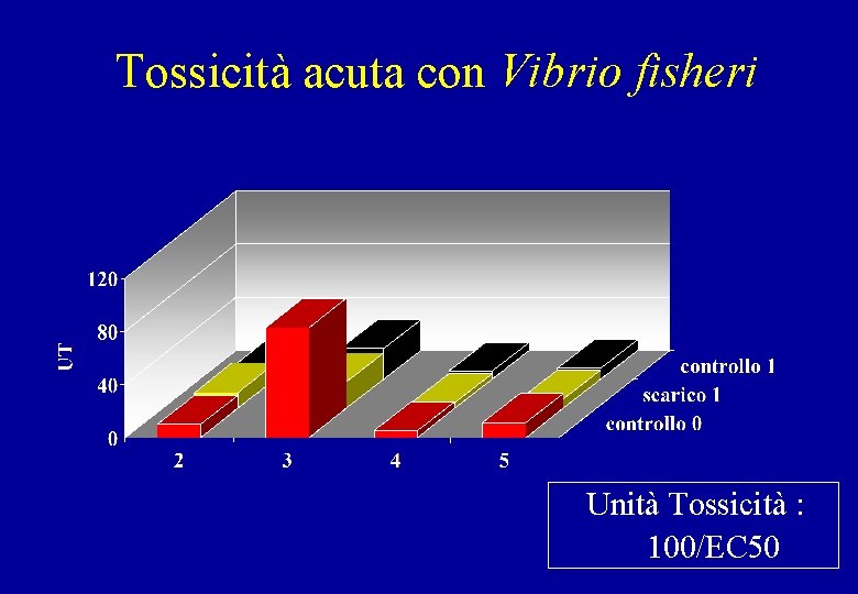 Tossicità acuta con Vibrio fisheri Unità Tossicità : 100/EC 50 