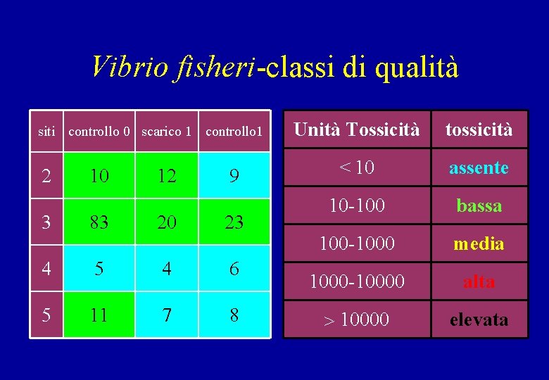 Vibrio fisheri-classi di qualità siti controllo 0 scarico 1 controllo 1 2 10 12