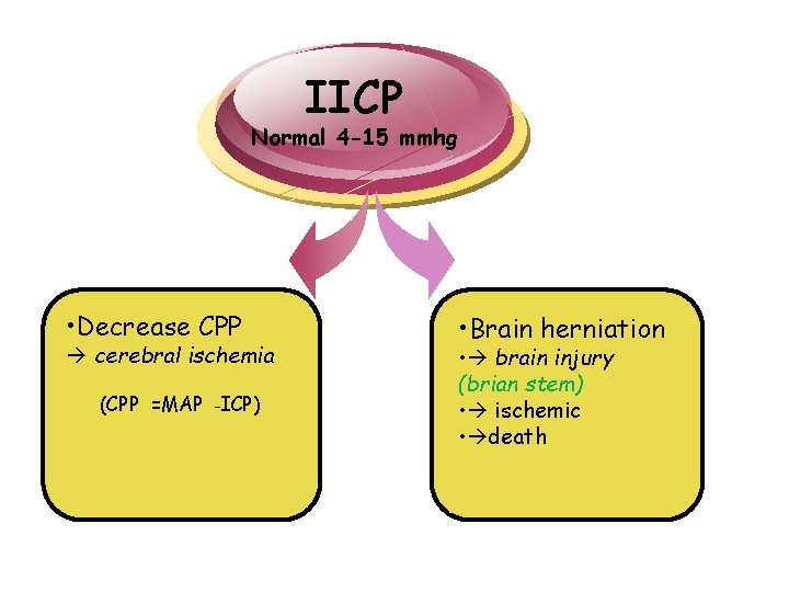 IICP Normal 4 -15 mmhg • Decrease CPP cerebral ischemia (CPP =MAP –ICP) •