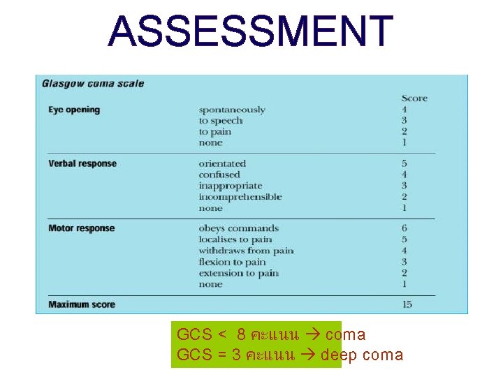 ASSESSMENT GCS < 8 คะแนน coma GCS = 3 คะแนน deep coma 