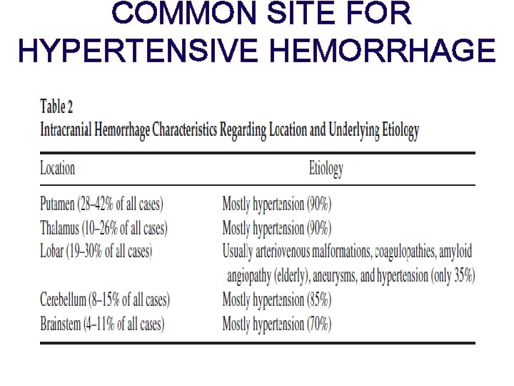 COMMON SITE FOR HYPERTENSIVE HEMORRHAGE 