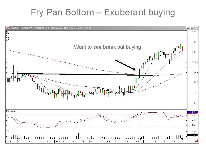 Fry Pan Bottom – Exuberant buying Want to see break out buying 