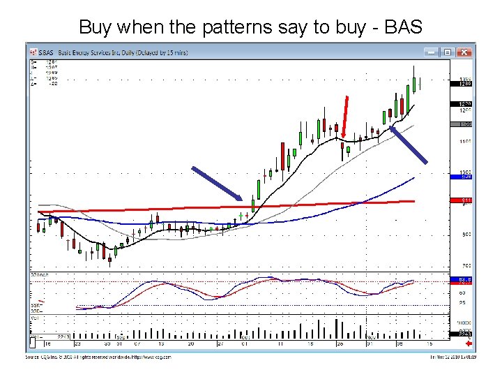 Buy when the patterns say to buy - BAS 