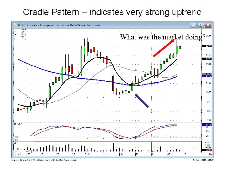 Cradle Pattern – indicates very strong uptrend What was the market doing? 