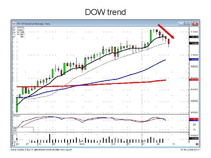 DOW trend 