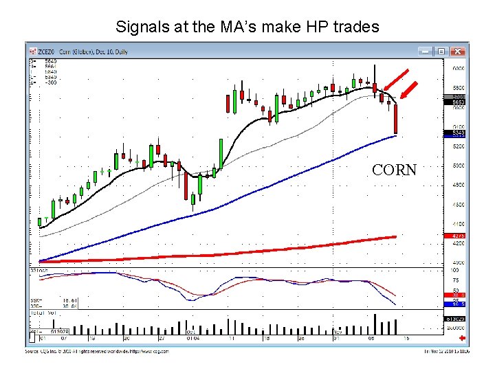 Signals at the MA’s make HP trades CORN 