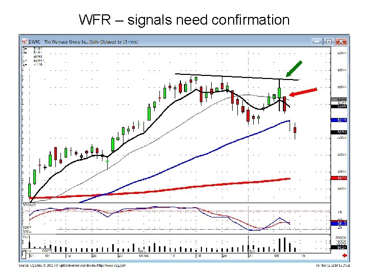 WFR – signals need confirmation 