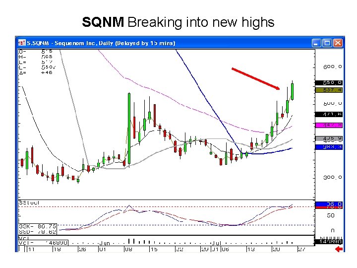 SQNM Breaking into new highs 