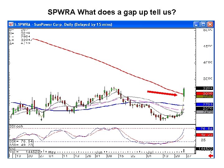 SPWRA What does a gap up tell us? 