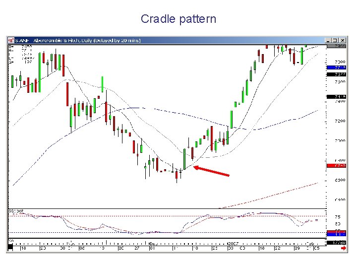 Cradle pattern 