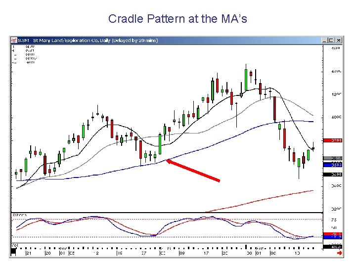 Cradle Pattern at the MA’s 