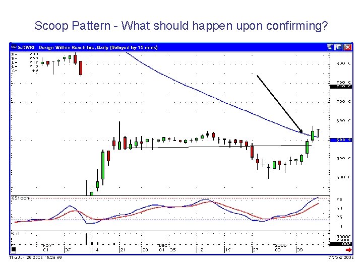 Scoop Pattern - What should happen upon confirming? 