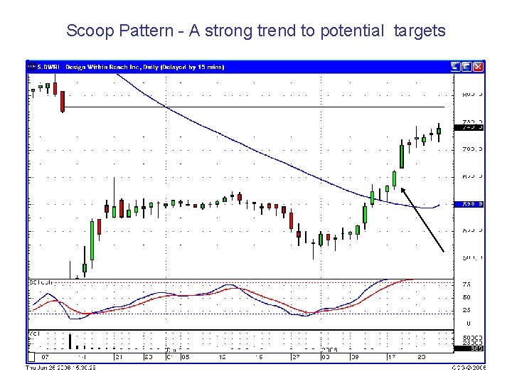 Scoop Pattern - A strong trend to potential targets 
