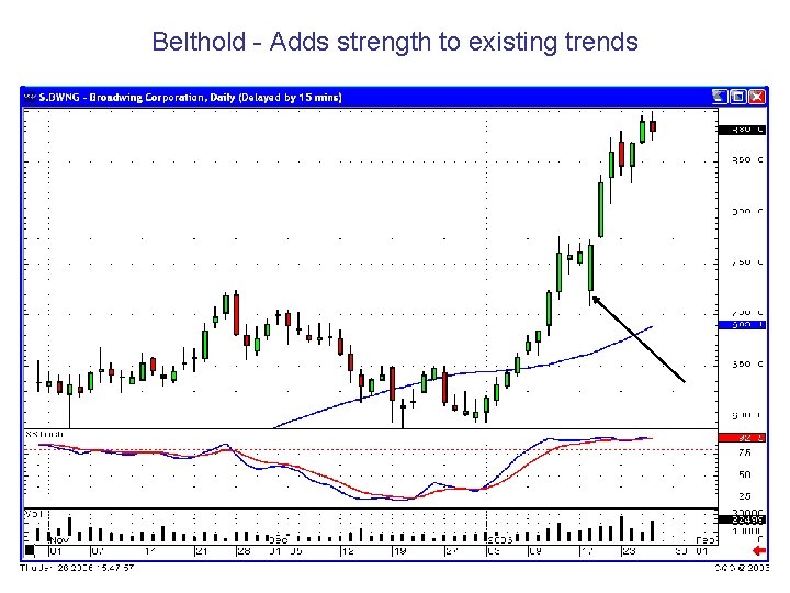 Belthold - Adds strength to existing trends 