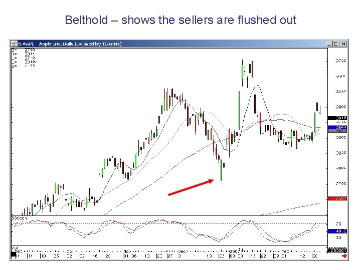 Belthold – shows the sellers are flushed out 