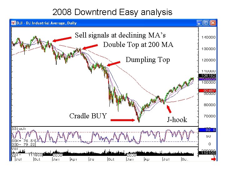 2008 Downtrend Easy analysis Sell signals at declining MA’s Double Top at 200 MA