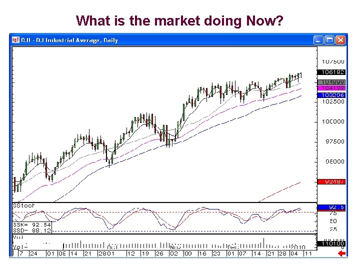 What is the market doing Now? 