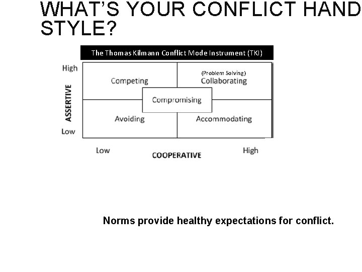 WHAT’S YOUR CONFLICT HANDL STYLE? The Thomas Kilmann Conflict Mode Instrument (TKI) (Problem Solving)