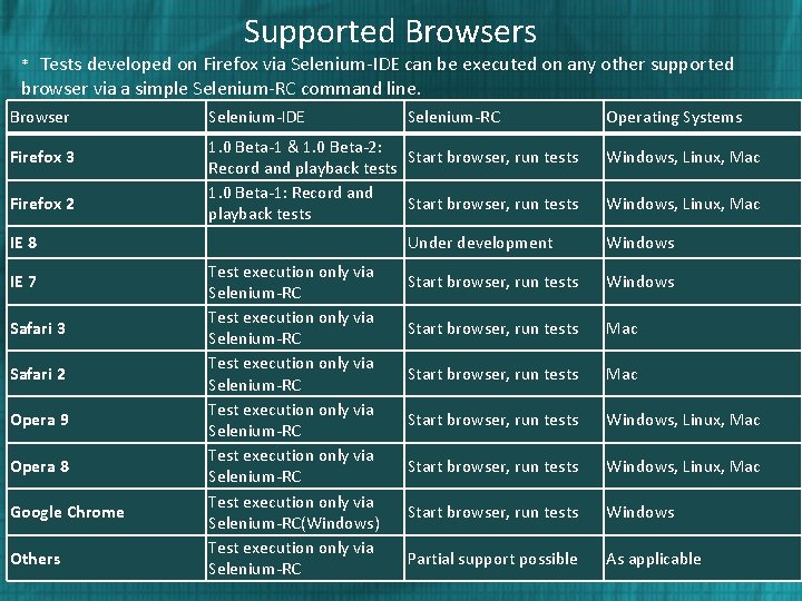 Supported Browsers * Tests developed on Firefox via Selenium-IDE can be executed on any