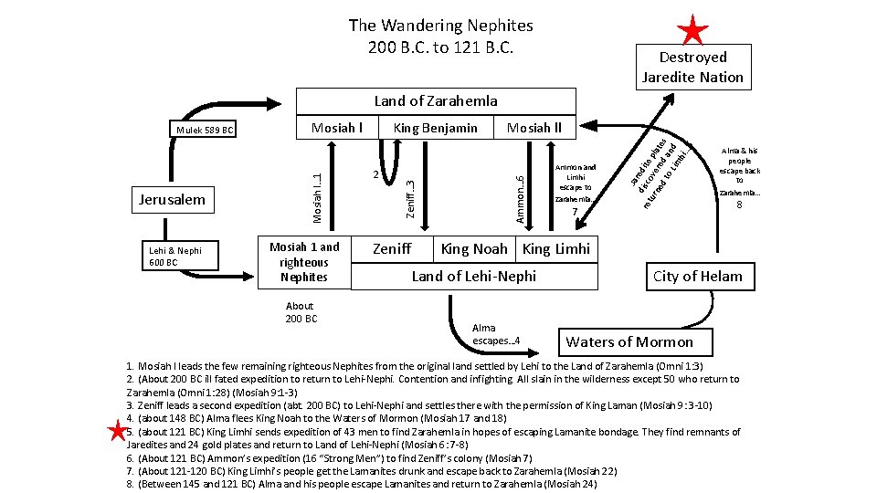 The Wandering Nephites 200 B. C. to 121 B. C. Destroyed Jaredite Nation Land