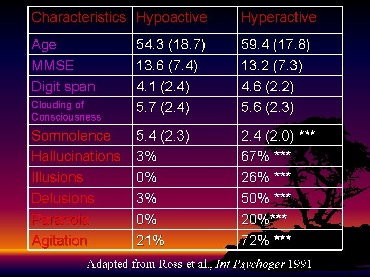 Characteristics Hypoactive Hyperactive Age MMSE Digit span 54. 3 (18. 7) 13. 6 (7. Characteristics Hypoactive Hyperactive Age MMSE Digit span 54. 3 (18. 7) 13. 6 (7.