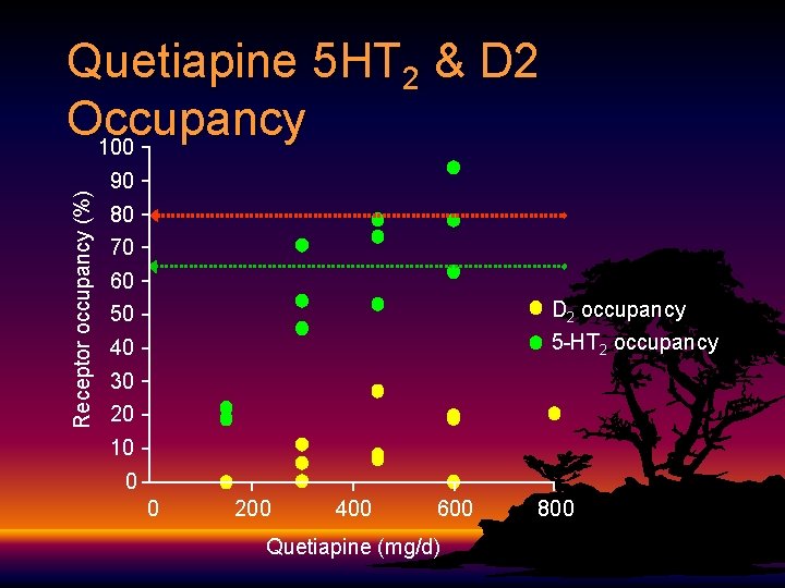 Receptor occupancy (%) Quetiapine 5 HT 2 & D 2 Occupancy 100 90 80 Receptor occupancy (%) Quetiapine 5 HT 2 & D 2 Occupancy 100 90 80
