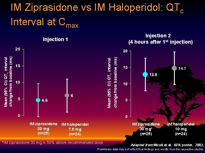IM Ziprasidone vs IM Haloperidol: QTc Interval at Cmax Injection 2 (4 hours after IM Ziprasidone vs IM Haloperidol: QTc Interval at Cmax Injection 2 (4 hours after