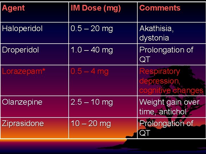 Agent IM Dose (mg) Comments Haloperidol 0. 5 – 20 mg Droperidol 1. 0 Agent IM Dose (mg) Comments Haloperidol 0. 5 – 20 mg Droperidol 1. 0