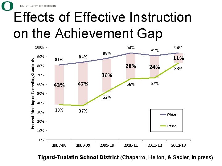 Effects of Effective Instruction on the Achievement Gap Percent Meeting or Exceeding Standards 100%
