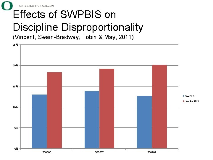 Effects of SWPBIS on Discipline Disproportionality (Vincent, Swain-Bradway, Tobin & May, 2011) 25% 20%