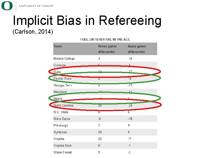 Implicit Bias in Refereeing (Carlson, 2014) 