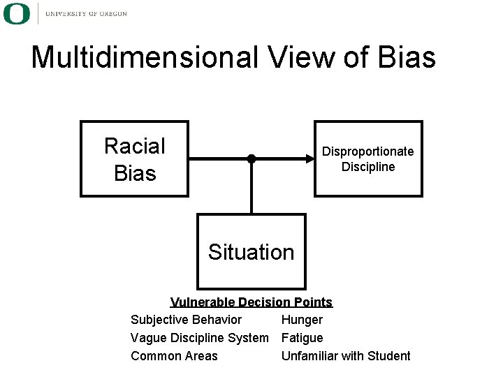 Multidimensional View of Bias Racial Bias Disproportionate Discipline Situation Vulnerable Decision Points Subjective Behavior