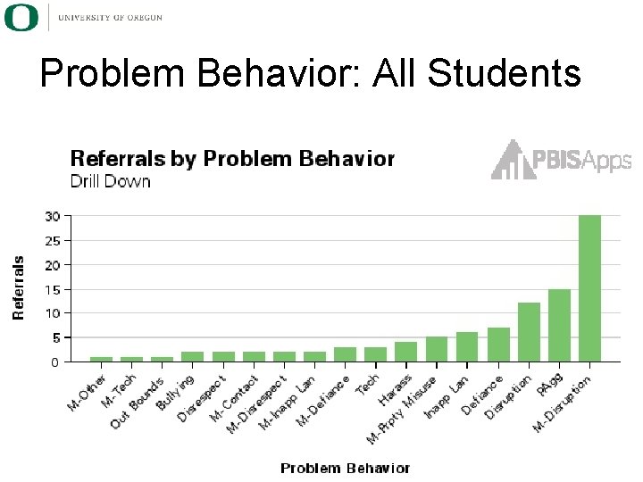 Problem Behavior: All Students 