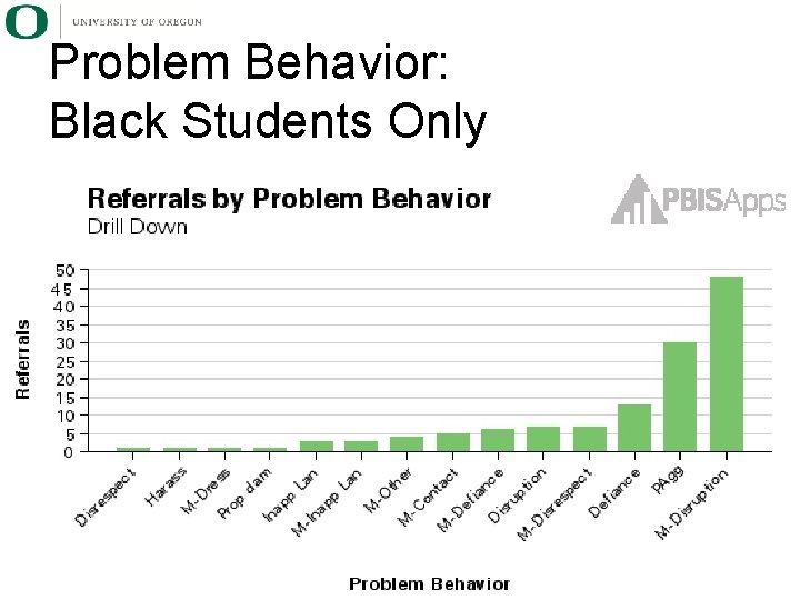 Problem Behavior: Black Students Only 