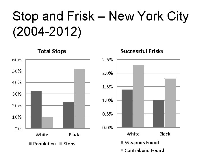 Stop and Frisk – New York City (2004 -2012) Total Stops Successful Frisks 60%