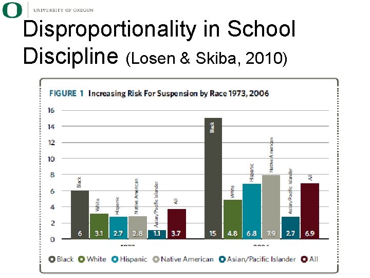 Disproportionality in School Discipline (Losen & Skiba, 2010) 