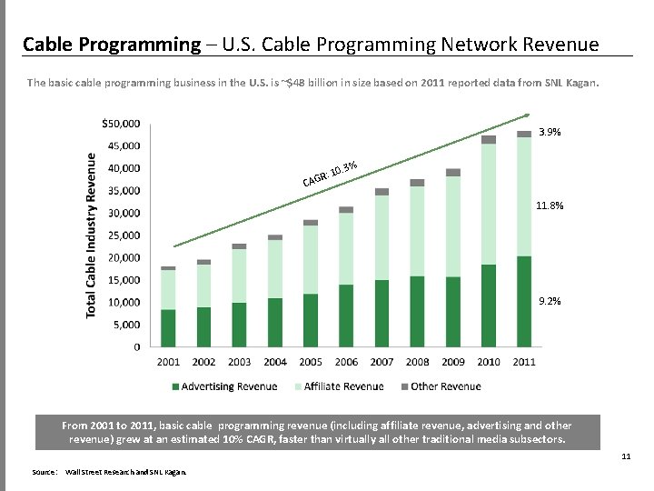 Cable Programming – U. S. Cable Programming Network Revenue The basic cable programming business