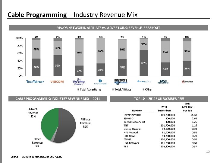 Cable Programming – Industry Revenue Mix MAJOR NETWORKS AFFILIATE vs. ADVERTISING REVENUE BREAKOUT CABLE